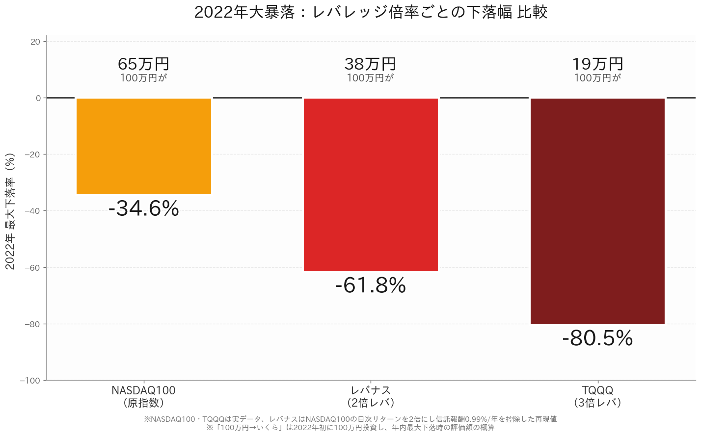2022年大暴落：NASDAQ100・レバナス・TQQQの最大下落率比較