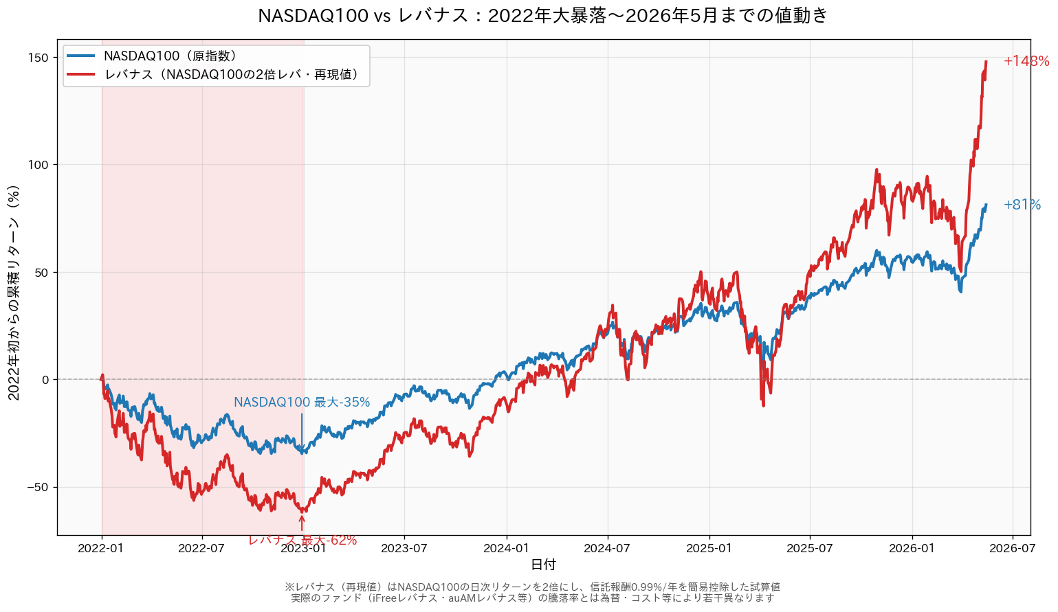 2022年大暴落〜2026年5月の値動き：NASDAQ100とレバナスの推移