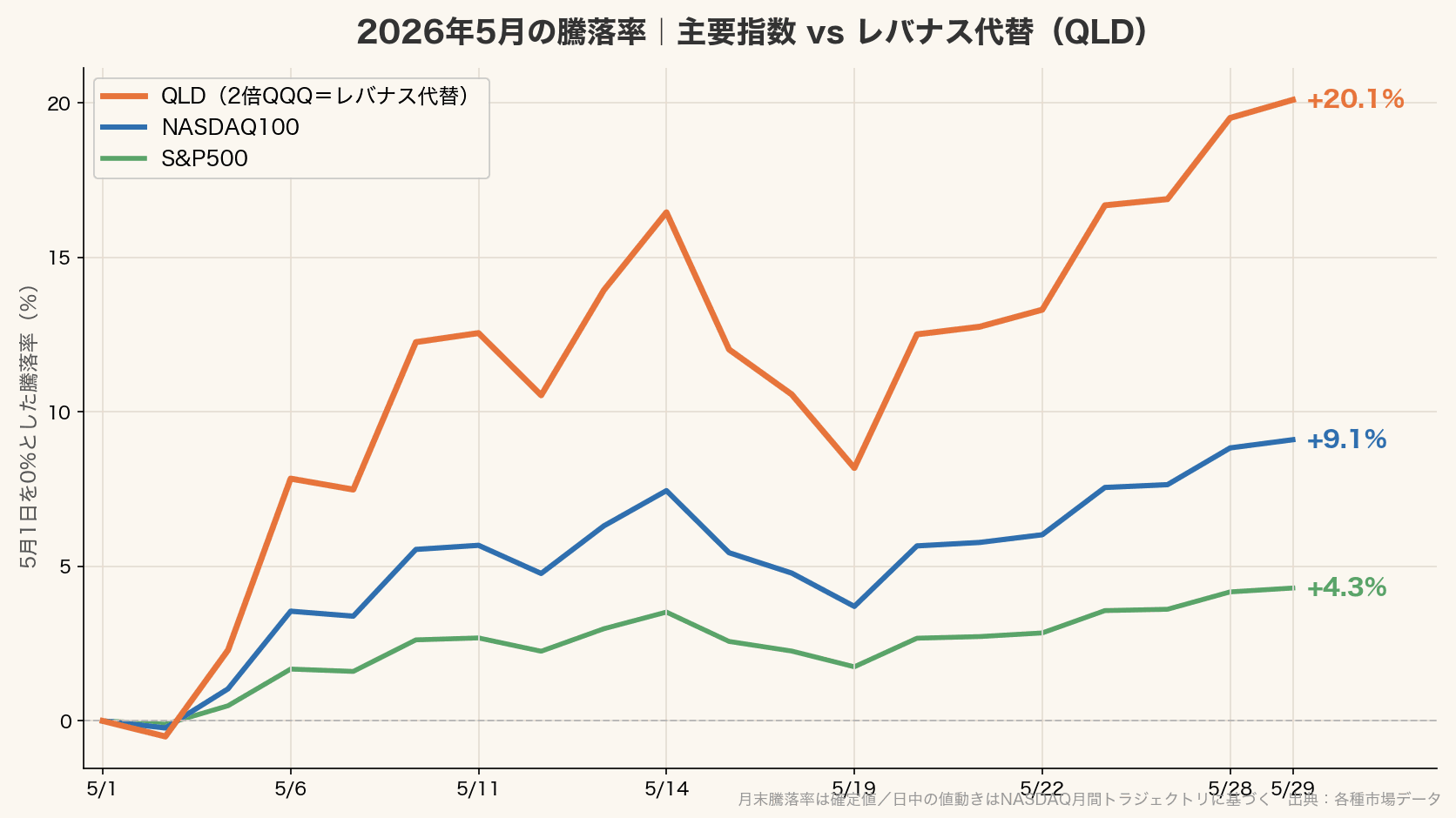 2026年5月の主要指数とレバナス代替QLDの騰落率チャート|QLD+20.1% NASDAQ100+9.1% S&P500+4.3%