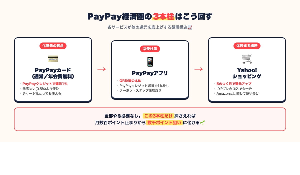 PayPay経済圏の3本柱（PayPayカード／PayPayアプリ／Yahoo!ショッピング）の役割と循環構造の図解