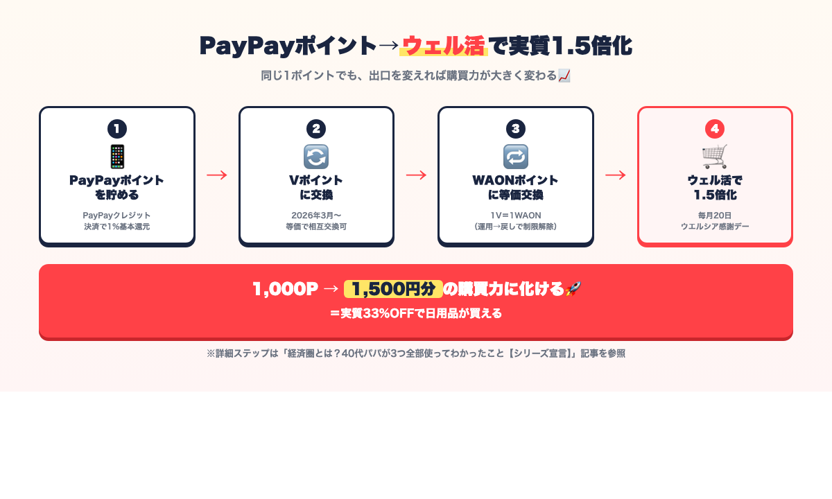 PayPayポイントをVポイント→WAONポイントに交換しウエルシアでウェル活して実質1.5倍化（33%OFF）するルートの図解