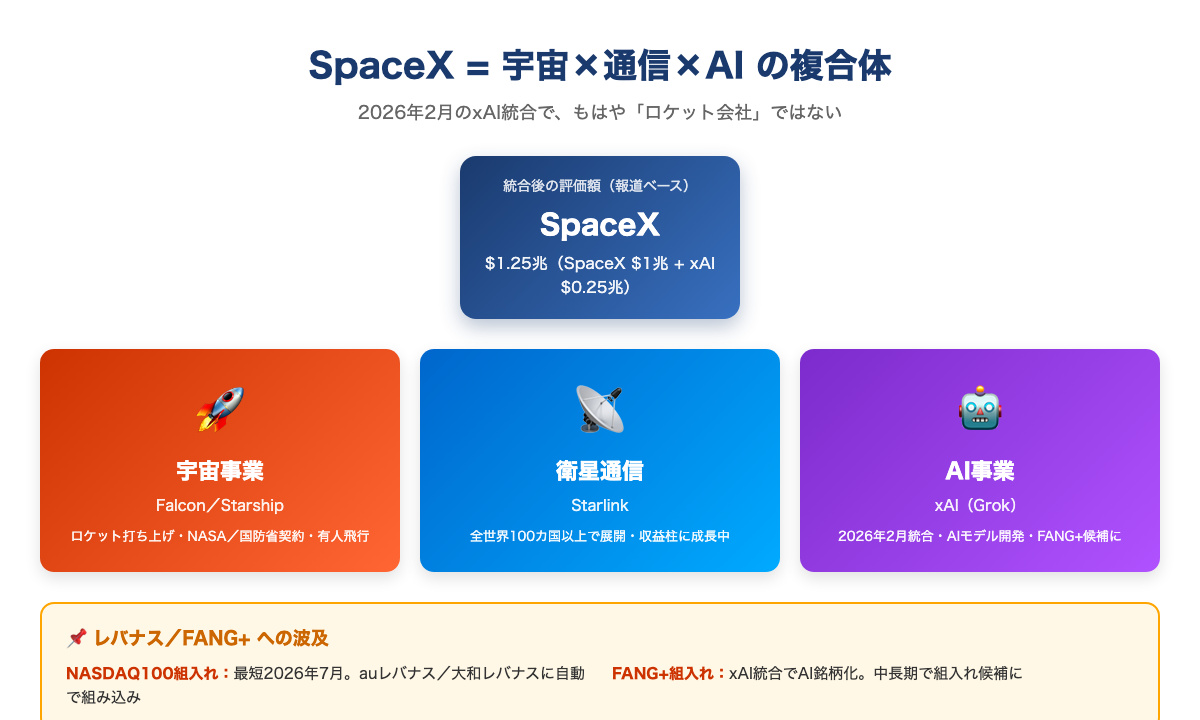 SpaceXの事業構造図|宇宙×衛星通信×AI(xAI統合)の複合体