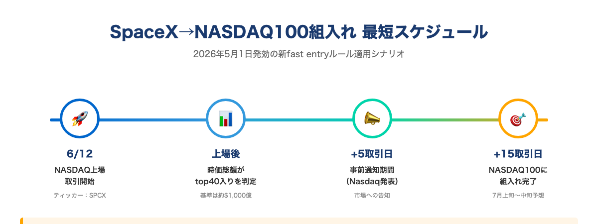 SpaceXのNASDAQ100組入れ最短スケジュール(fast entry:top40判定→5取引日通知→15取引日で組入れ)