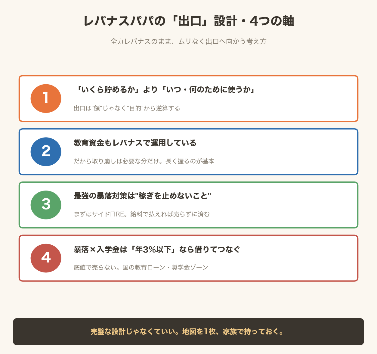 レバナスパパの出口設計・4つの軸。①いくら貯めるかより何のために使うかで逆算②教育資金もレバナスで運用するから取り崩しは必要な分だけで長期ホールド③最強の暴落対策は稼ぎを止めないこと④まとまった出費と暴落が重なったら年3%以下なら借りてつなぐ
