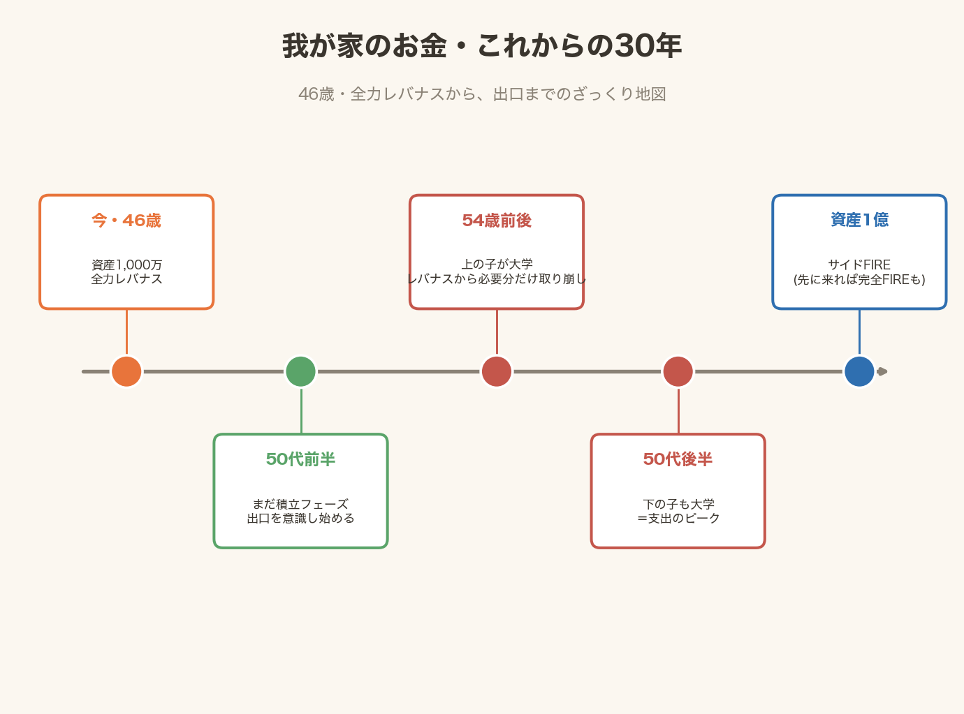我が家のお金これからの30年タイムライン。今46歳は資産1000万で全力レバナス、50代前半はまだ積立フェーズ、54歳前後で上の子が大学に入りレバナスから必要な分だけ取り崩し開始、50代後半は下の子も大学で支出のピーク、資産1億でサイドFIRE(先に来れば完全FIREも)