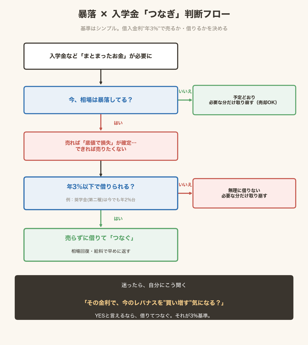 暴落と入学金が重なった時のつなぎ判断フロー。相場が暴落中で売れば底値で損失確定になる場面、年3%以下(奨学金の第二種は今でも年2%台)で借りられるなら売らずにつなぎ相場回復や給料で早めに返す。3%超なら無理に借りず必要分だけ取り崩す