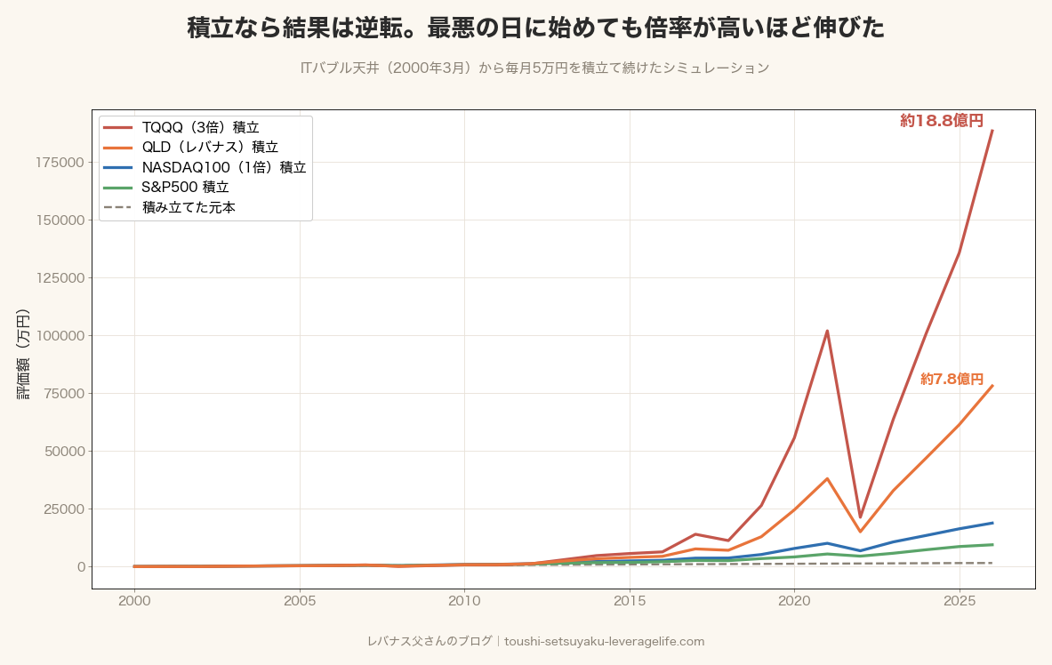 ITバブル天井から毎月5万円を積立てたシミュレーション。S&P500 +499%、1倍 +1,093%、QLD(2倍)+4,848%、TQQQ(3倍)+11,829%。倍率が高いほど数字は伸びたが、現実に握れるのは2倍まで