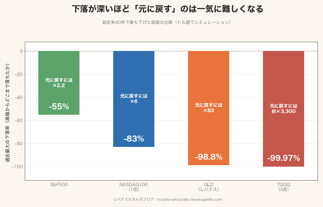 過去最大下落率と元本回復に必要な倍率。S&P500 -55%(約2.2倍で回復)、1倍 -83%(約6倍)、QLD(2倍)-98.8%(約83倍)、TQQQ(3倍)-99.97%(約3,300倍)