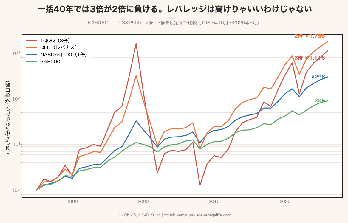 NASDAQ100設定来約40年の一括投資シミュレーション。設定来を×1に揃えた対数チャートで、S&P500は約89倍、1倍は約298倍、QLD(2倍)は約1,756倍、TQQQ(3倍)は約1,116倍。一括では2倍が最強・3倍は2倍に負ける