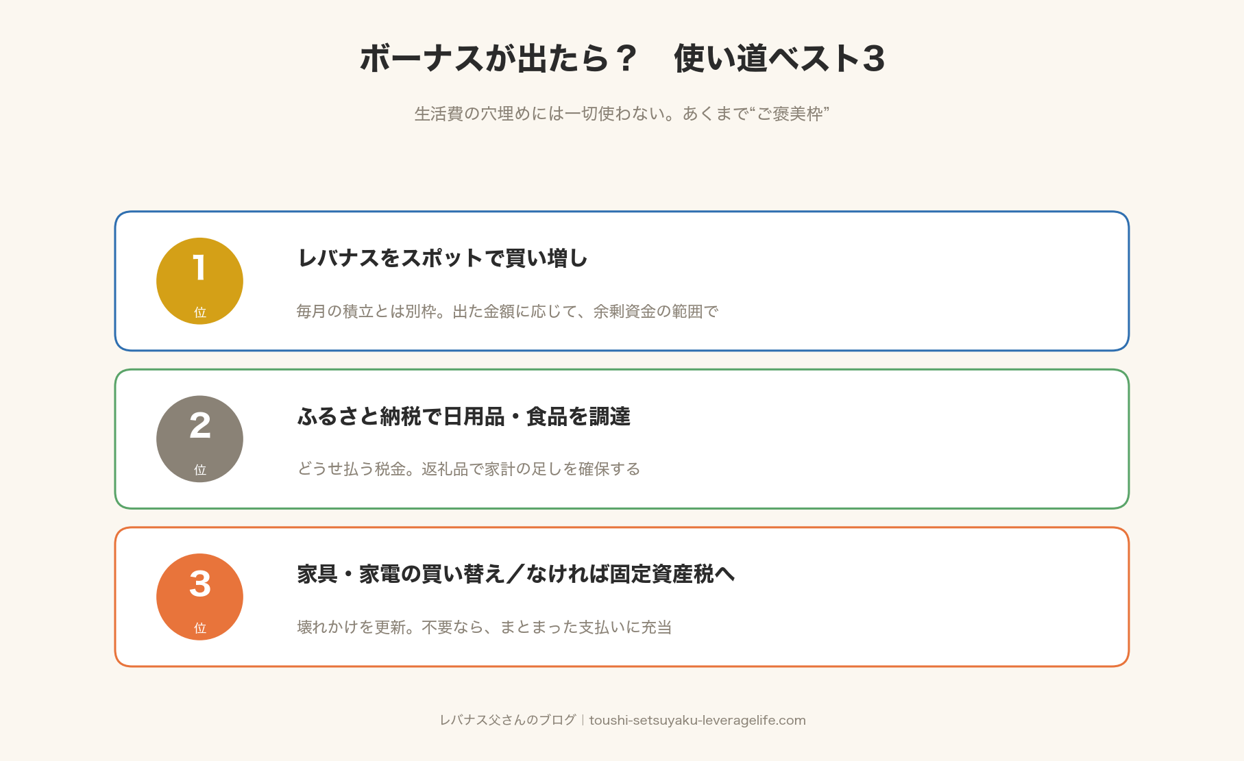 ボーナスが出たときの使い道ベスト3の図解。1位レバナスをスポットで買い増し、2位ふるさと納税で日用品・食品、3位家具家電の買い替えや固定資産税