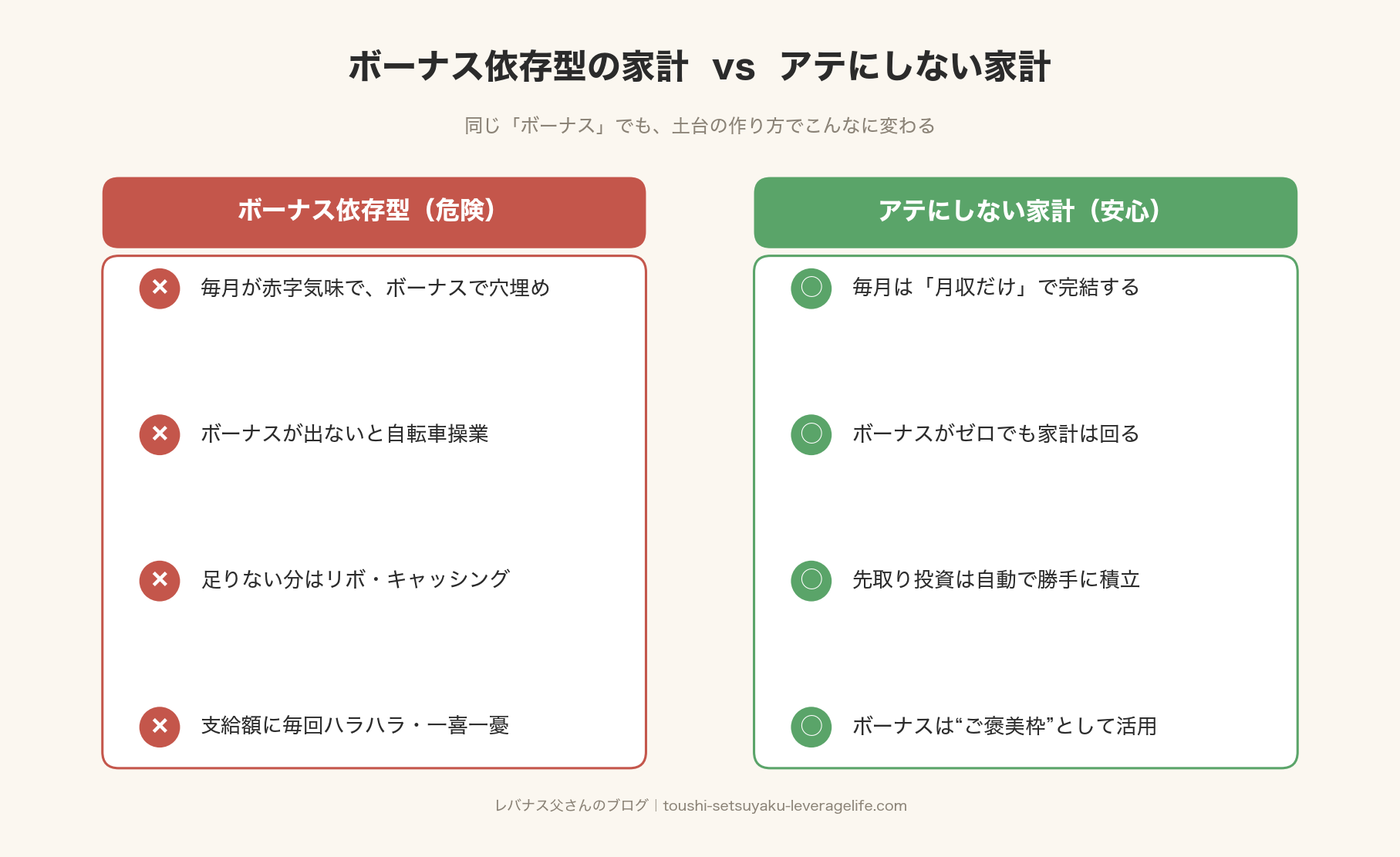 ボーナス依存型の家計とアテにしない家計を比較した図解。依存型は毎月赤字でボーナス頼み・自転車操業、アテにしない家計は月収だけで完結しボーナスはご褒美枠