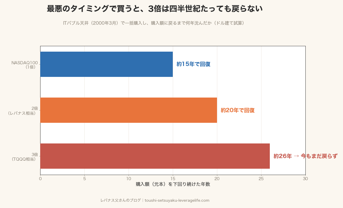ITバブル天井で一括購入し購入額に戻るまでの年数。1倍は約15年、2倍は約20年、3倍は26年たった今も未回復