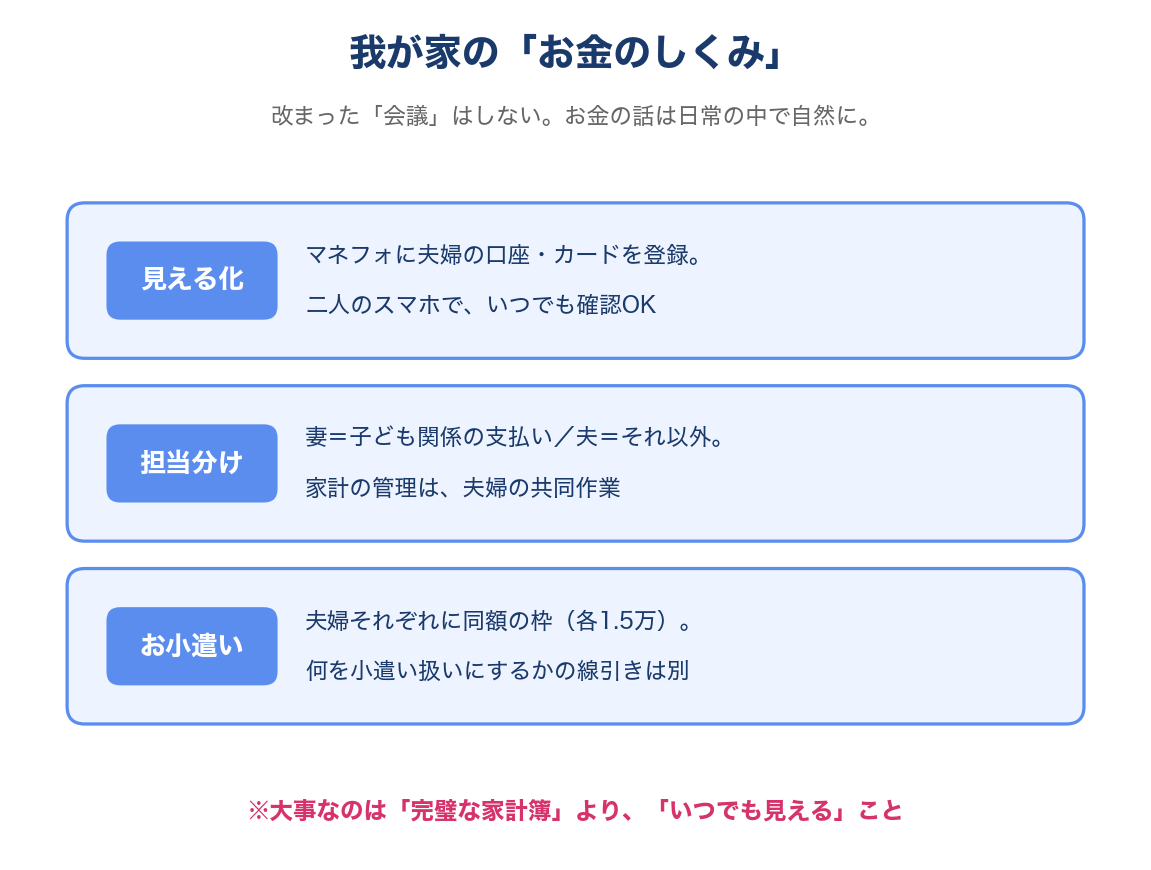 我が家のお金のしくみ(見える化・担当分け・お小遣い)