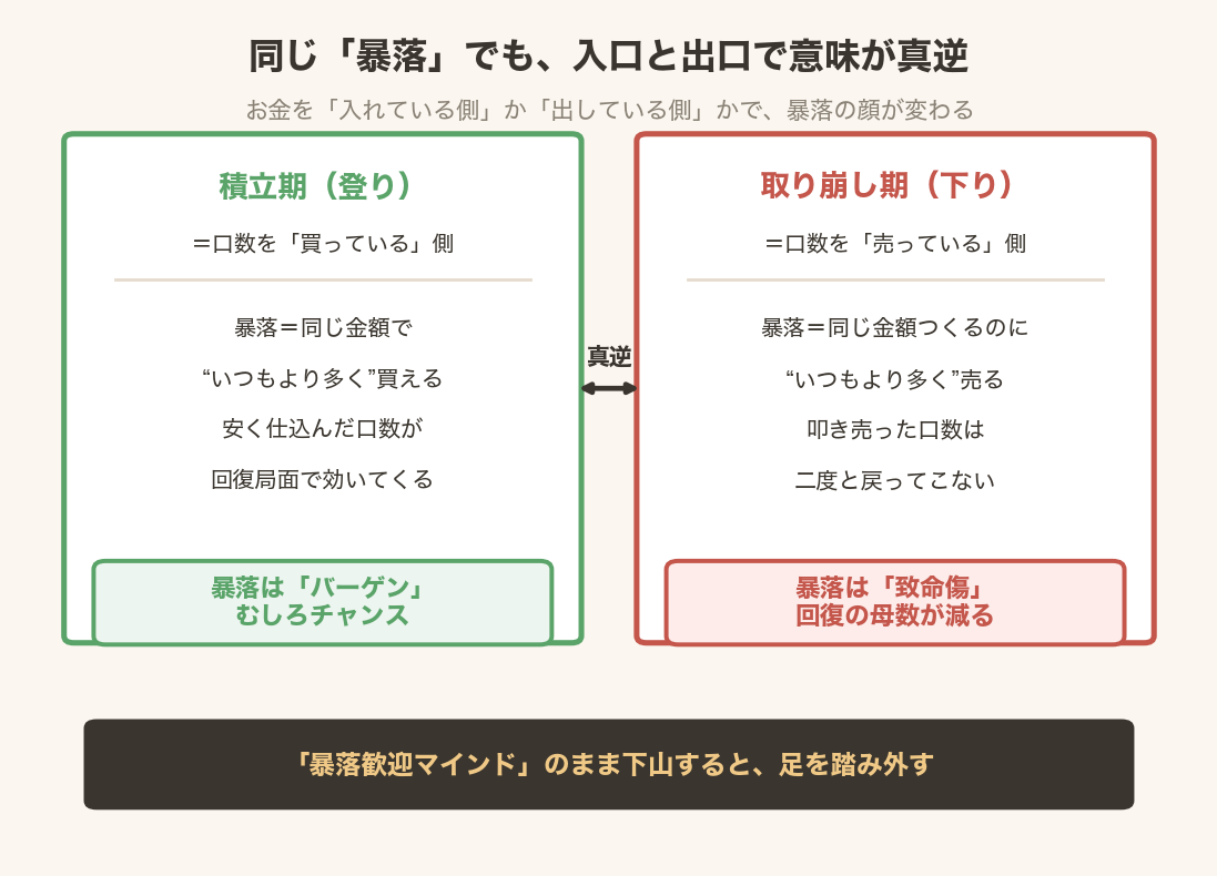 積立期と取り崩し期で暴落の意味が真逆になる対比図。積立期(登り)は暴落が安く口数を買えるバーゲンでプラスに働く。取り崩し期(下り)は暴落時に多くの口数を売ることになり、回復の母数が減って致命傷になる。同じ暴落でも入口と出口で正反対