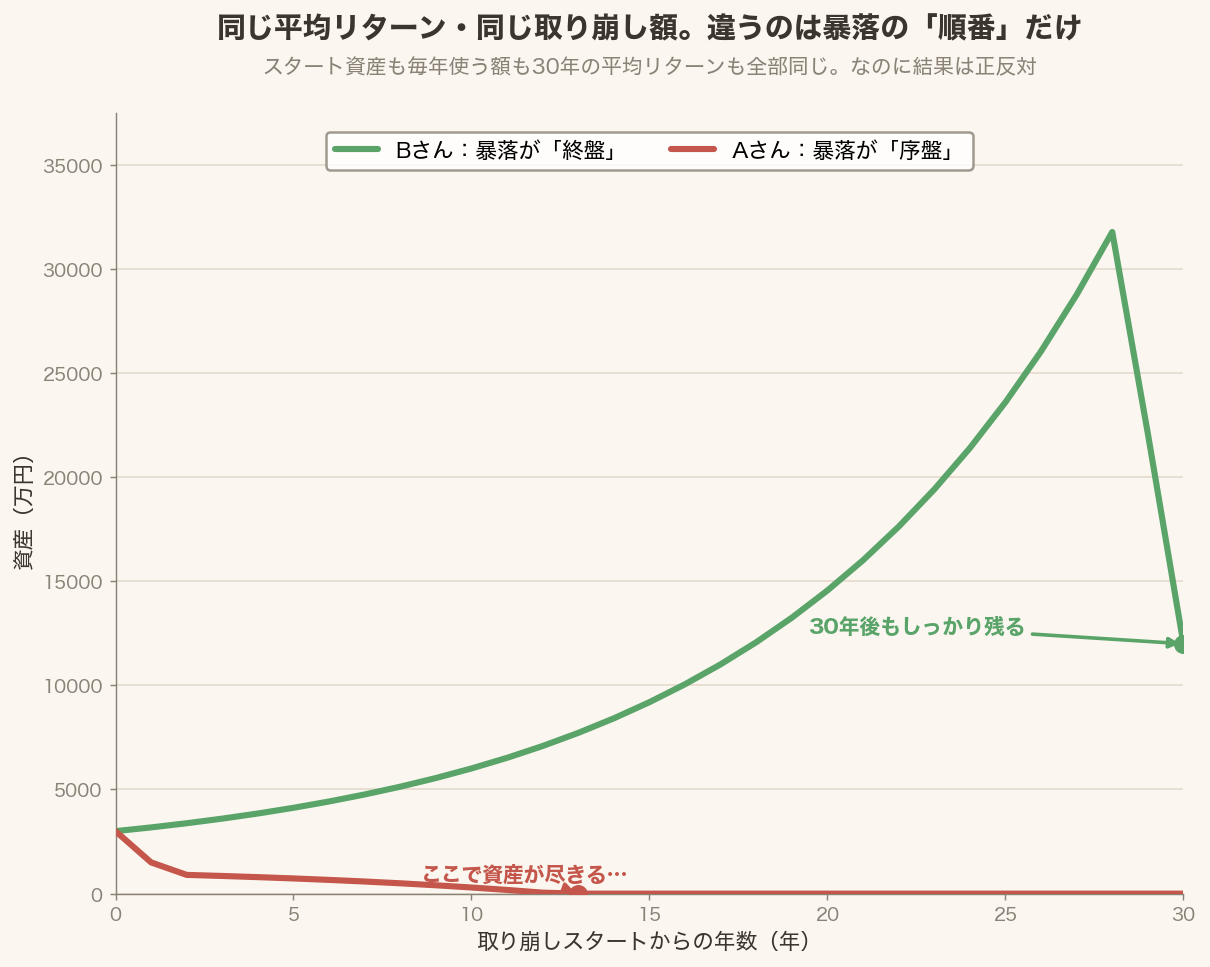 暴落の順番リスクの図。スタート資産・毎年の取り崩し額・30年の平均リターンがすべて同じAさんとBさんの資産推移。取り崩し直後に暴落が来たAさんは13年ほどで資産が枯渇、暴落が終盤に来たBさんは30年後も資産が大きく残る。順番が違うだけで結果が正反対になる