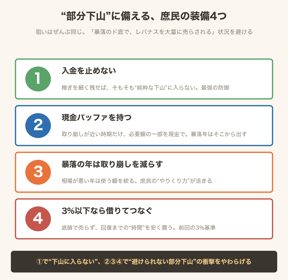 部分下山に備える庶民の装備4つ。1入金を止めないこと稼ぎを残せばそもそも純粋な下山に入らない、2取り崩しが近い時期だけ現金バッファを2〜3年分持つ、3暴落の年は取り崩す額を減らす柔軟化、4年3%以下なら借りてつなぎ底値売りを後ろに回す。暴落のド底でレバナスを大量に売らされる状況を避けるのが目的