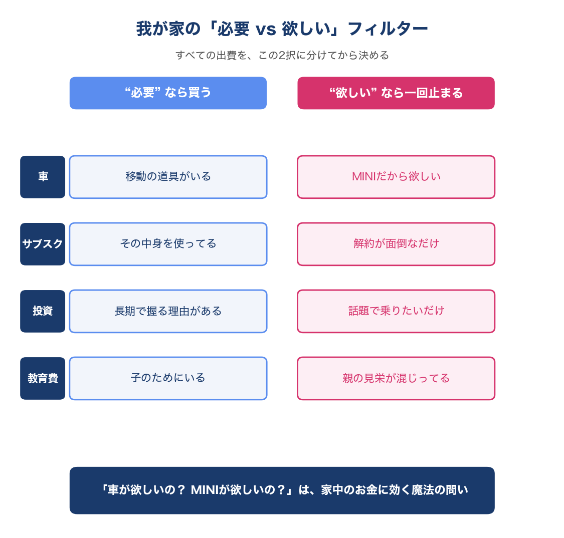 我が家の「必要 vs 欲しい」フィルター(車・サブスク・投資・教育費)