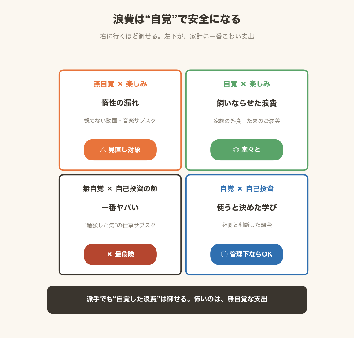 浪費を自覚×種類で分けた2×2マトリクス。自覚×楽しみ=飼いならせた浪費は堂々と、無自覚×自己投資の顔=勉強した気の仕事サブスクが最も危険という図解