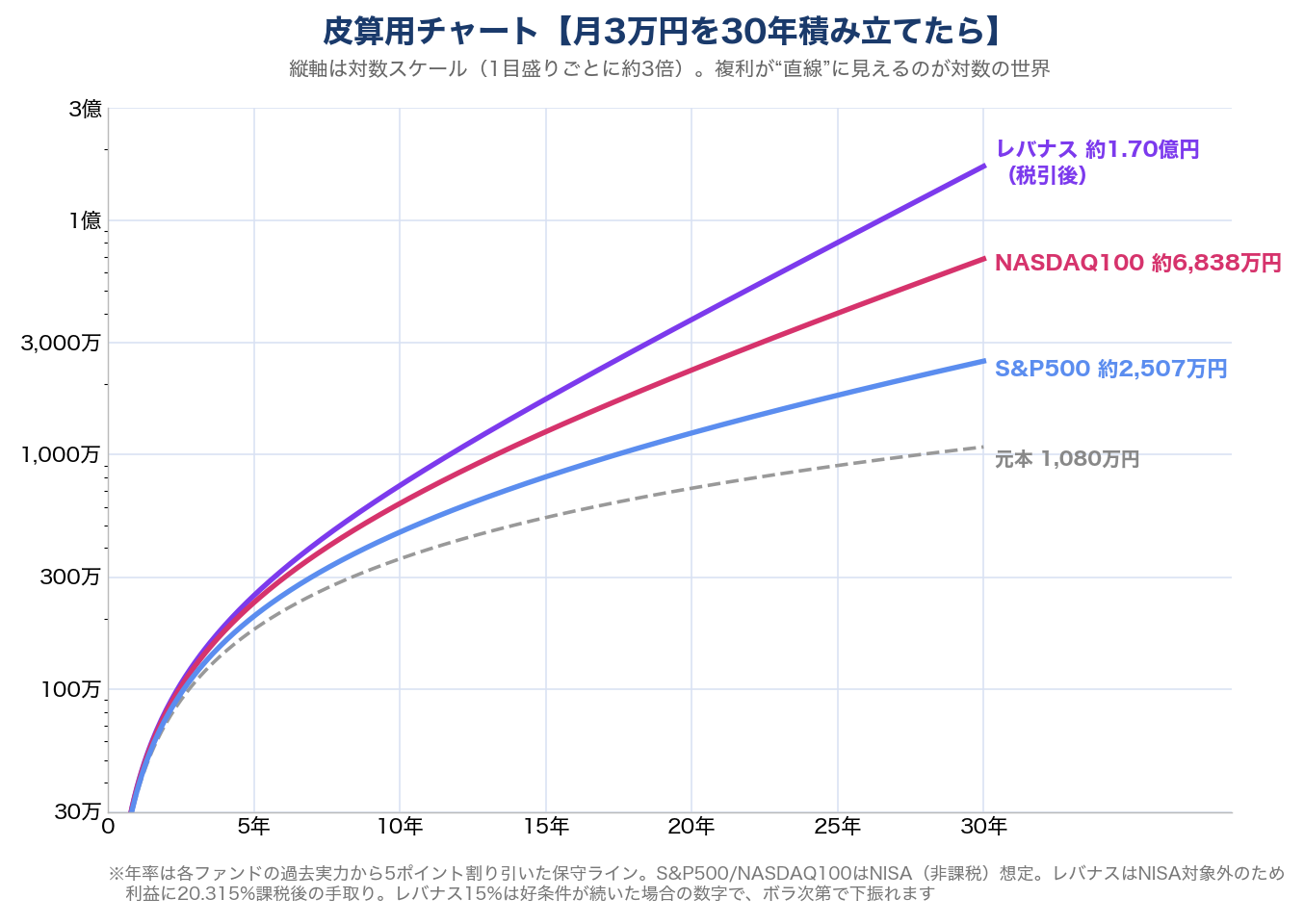 月3万円×30年の積立結果をS&P500・NASDAQ100・レバナスで比較した対数チャート