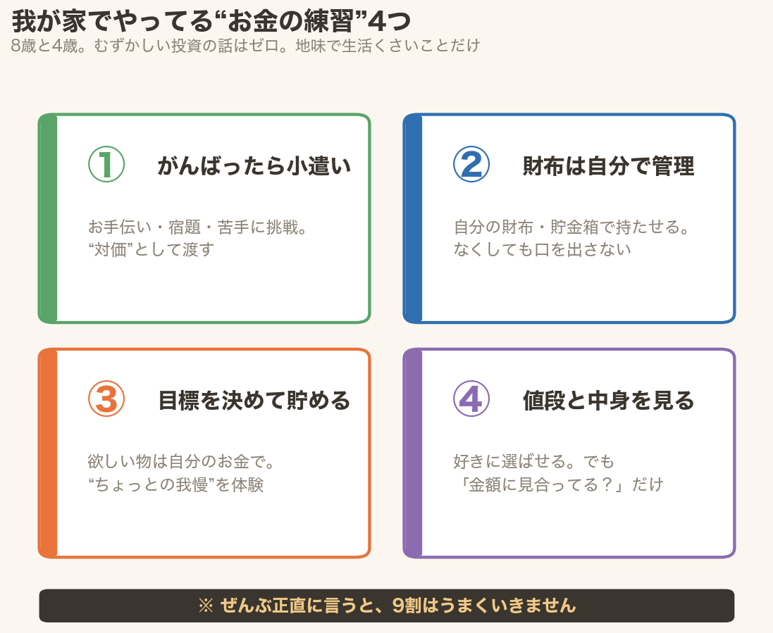 子どもにやっているお金の練習4つ(がんばったら小遣い・財布は自分で管理・目標を決めて貯める・値段と中身を見る)