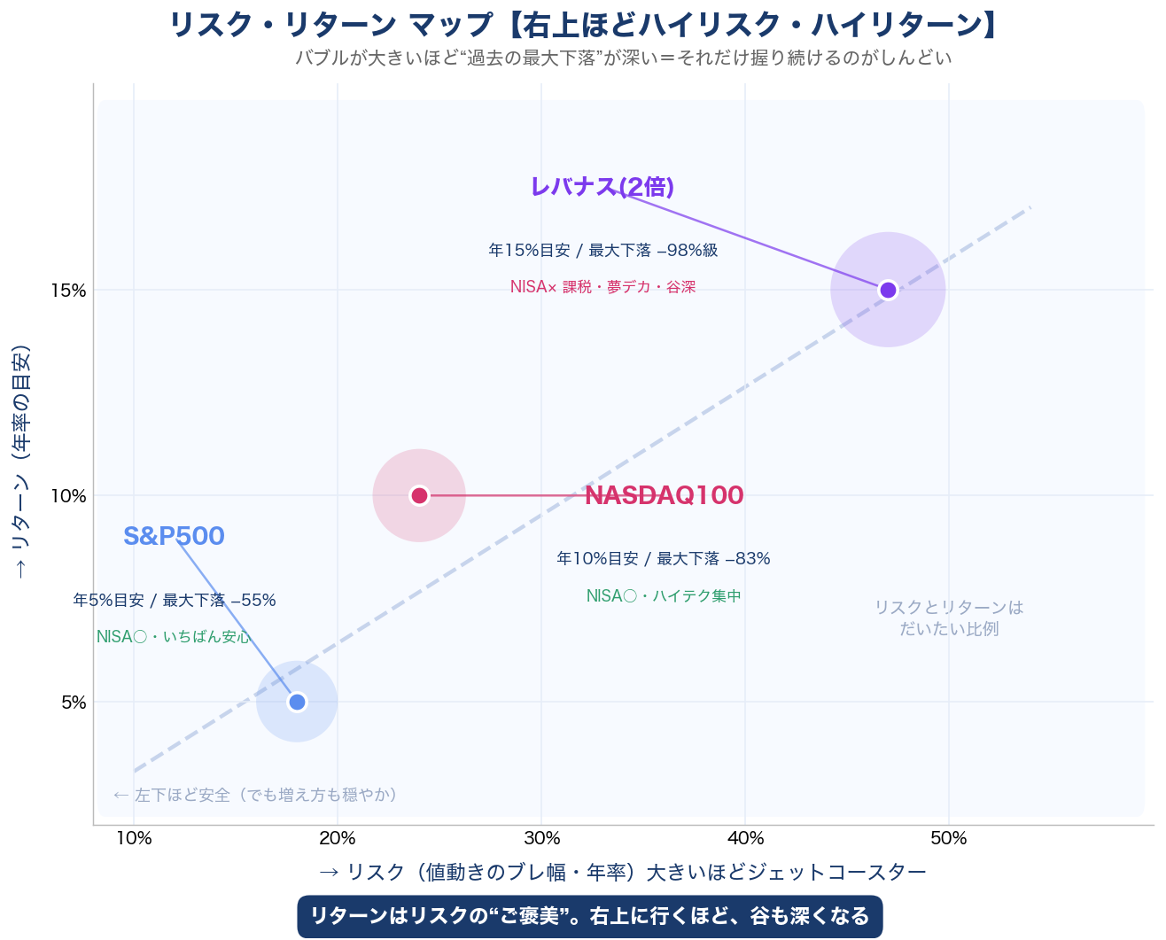 S&P500・NASDAQ100・レバナスのリスクとリターンを2次元マップで図解(右上ほどハイリスク・ハイリターン)