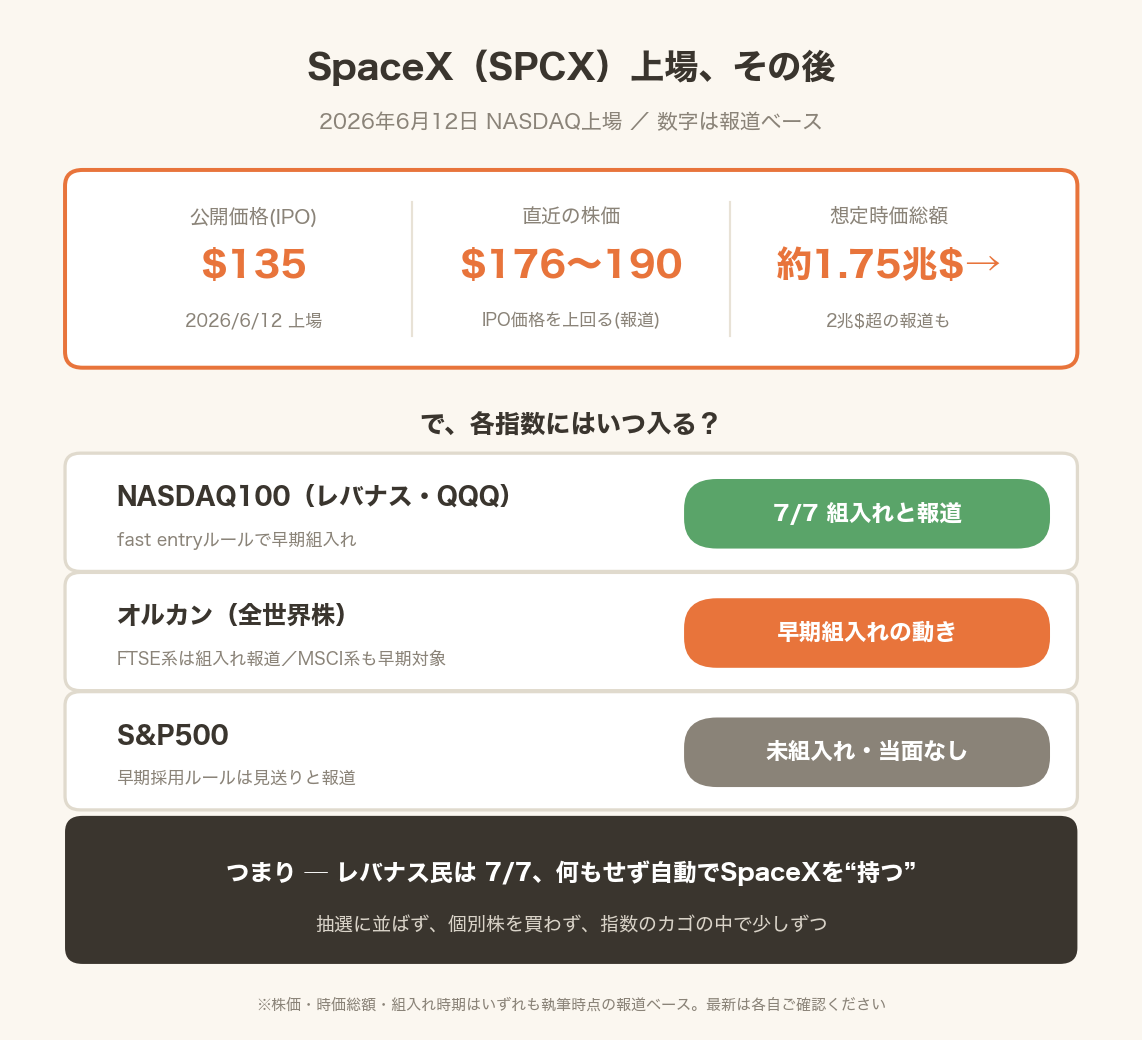 SpaceX(SPCX)の上場後株価と、NASDAQ100は7月7日組入れ・オルカンも早期組入れの動き・S&P500は未組入れという指数別状況