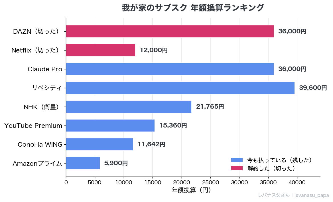 我が家のサブスク 年額換算ランキング(青=残した/ピンク=切った)