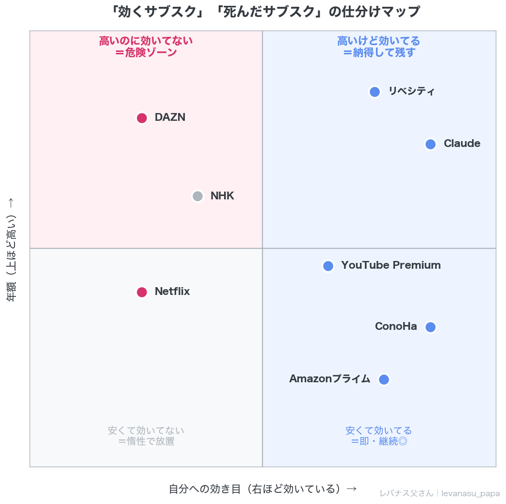 効くサブスク・死んだサブスクの仕分けマップ(縦=年額/横=効き目)