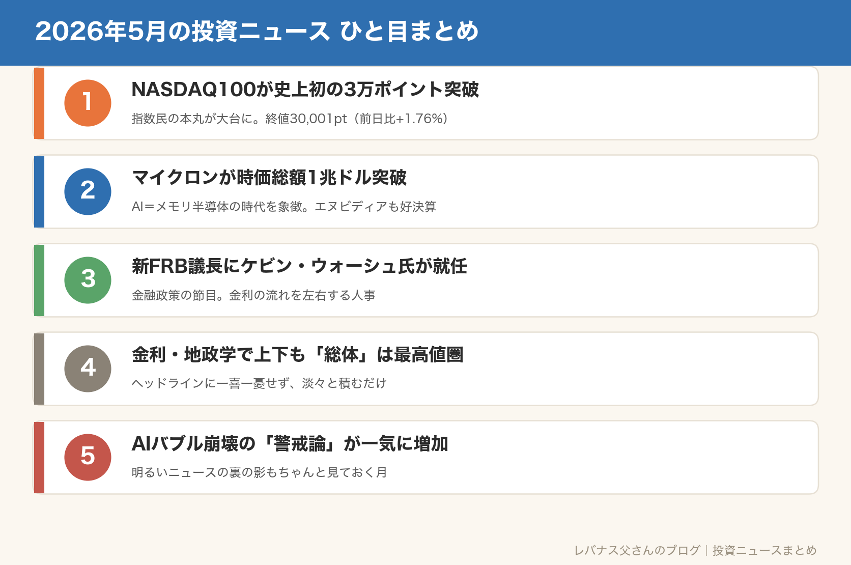 2026年5月の投資ニュース5本をまとめた図解カード:NASDAQ100が3万突破、マイクロン1兆ドル、新FRB議長ウォーシュ就任、総体は最高値圏、AIバブル警戒論の増加