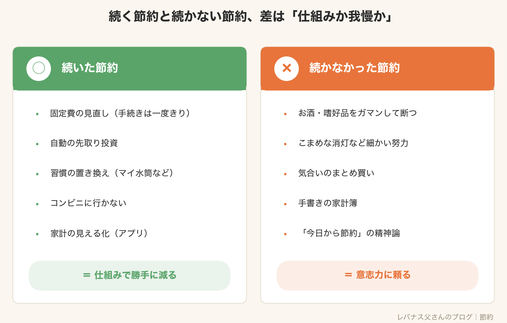 続いた節約と続かなかった節約の対比表:続いた節約は固定費見直し・先取り投資・習慣の置き換えなど仕組みで勝手に減るもの、続かなかった節約は嗜好品の我慢・こまめな消灯・気合いのまとめ買いなど意志力に頼るもの