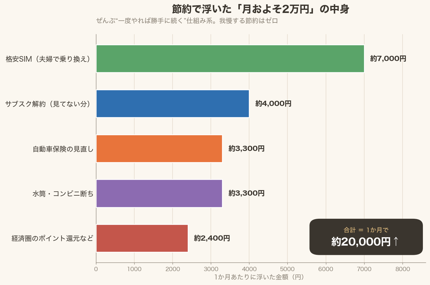 節約で浮いた月およそ2万円の内訳。格安SIMへの乗り換えで夫婦合わせて月約7000円、見ていなかったサブスクの解約で月約4000円、自動車保険の見直しで月約3300円、水筒・コンビニ断ちで月約3300円、経済圏のポイント還元などで月約2400円。合計でおよそ月2万円。すべて一度やれば自動的に続く仕組み系の節約で、我慢する節約は含まれていない