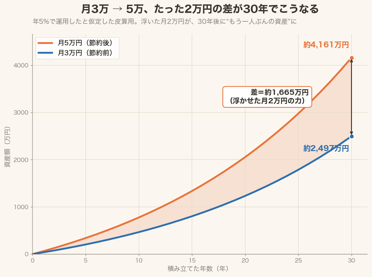 月3万円と月5万円を年5%で30年積み立てた場合の資産額の比較グラフ。月3万円なら約2497万円、月5万円なら約4161万円となり、その差はおよそ1665万円。節約で浮かせた月2万円を上乗せするだけで、30年後にはもう一人ぶんの資産ほどの差になることを示している