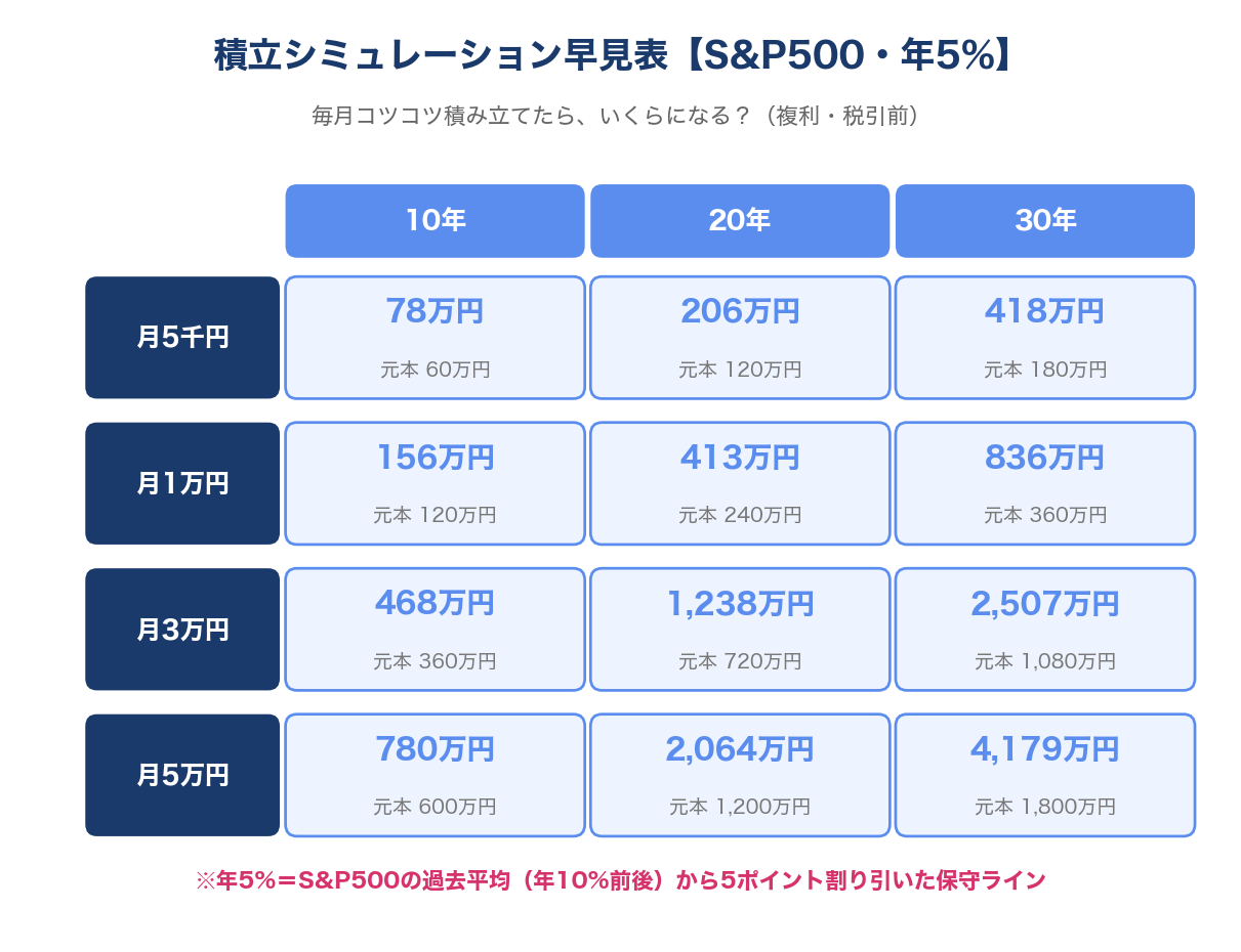 積立シミュレーション早見表(年5%・S&P500の保守想定)月5千円〜5万円×10年〜30年