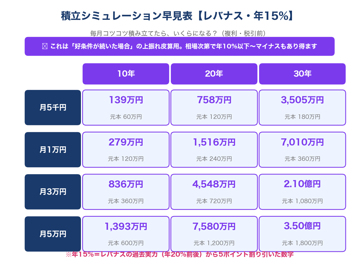 積立シミュレーション早見表(レバナス・年15%)月5千円〜5万円×10年〜30年