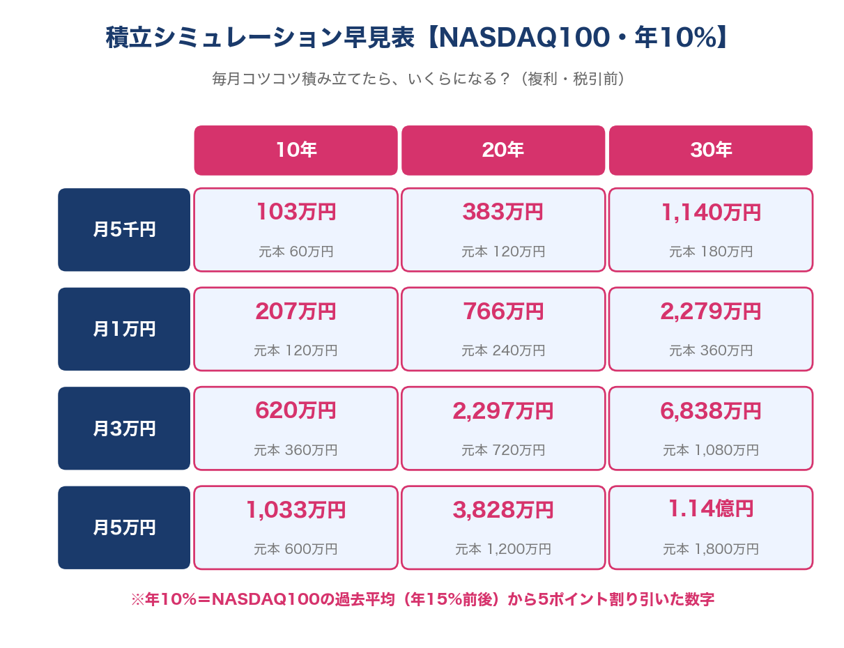 積立シミュレーション早見表(NASDAQ100・年10%)月5千円〜5万円×10年〜30年