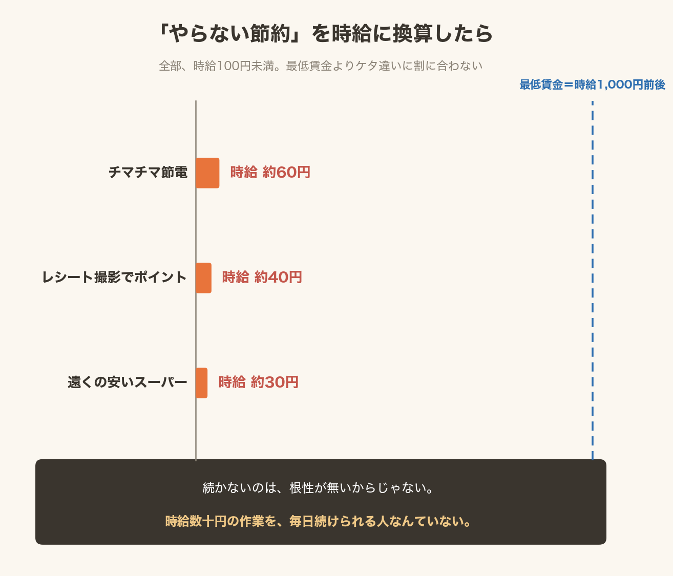 やらない節約3つを時給換算したグラフ。チマチマ節電は時給約60円、レシート撮影でポイントは約40円、遠くの安いスーパーは約30円で、最低賃金1,000円前後よりケタ違いに割に合わない