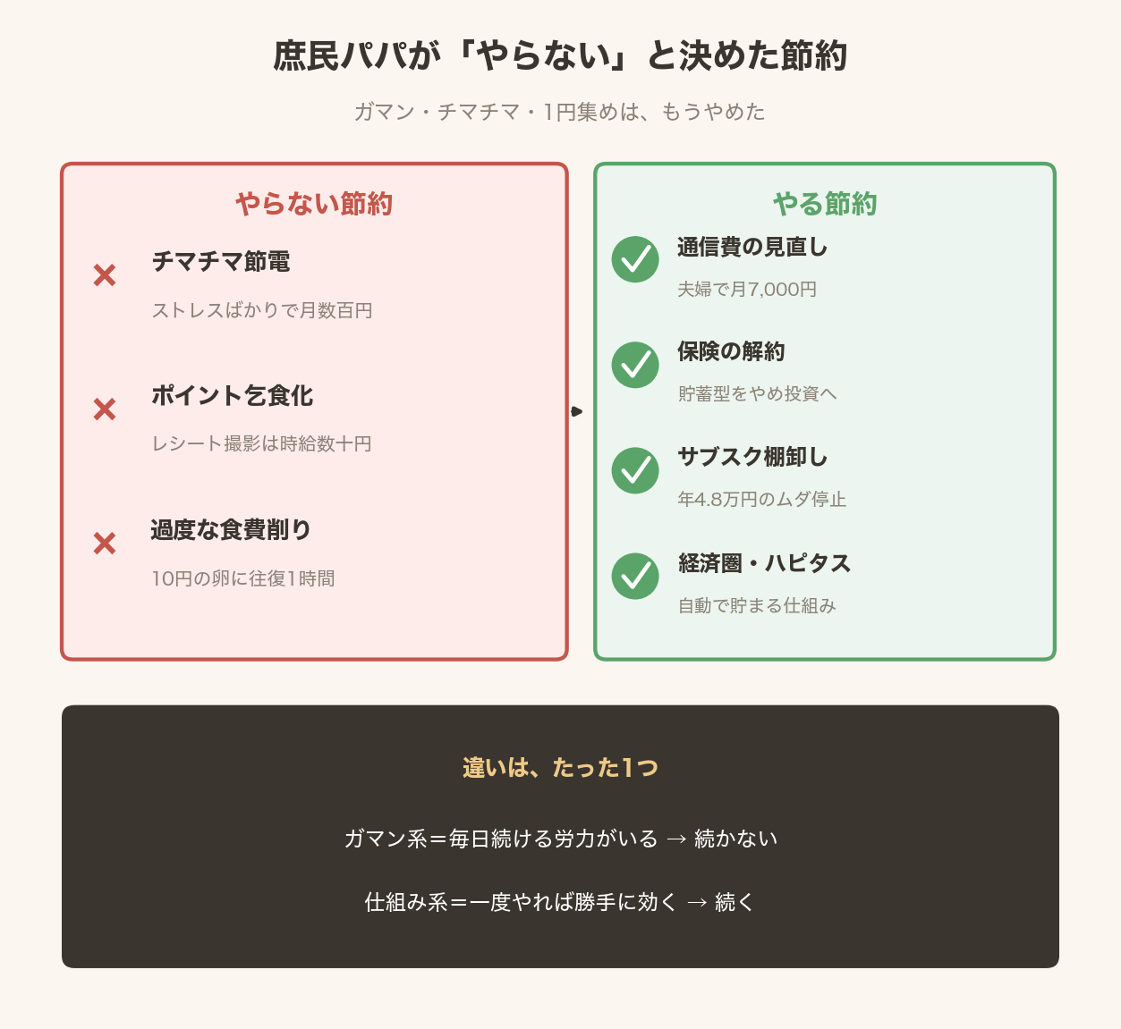 やらない節約3つ(チマチマ節電・ポイント乞食化・過度な食費削り)とやる節約(仕組みで一度だけ削る固定費)の対比カード