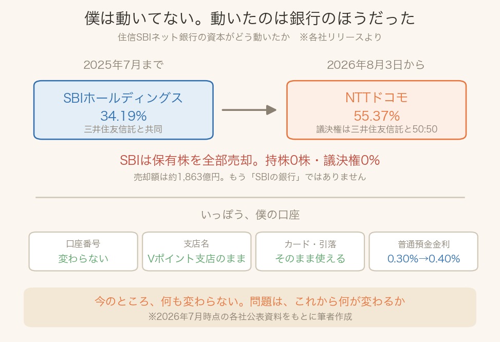 住信SBIネット銀行の資本がSBIホールディングス34.19%からNTTドコモ55.37%へ移った図。SBIは持株0株・議決権0%