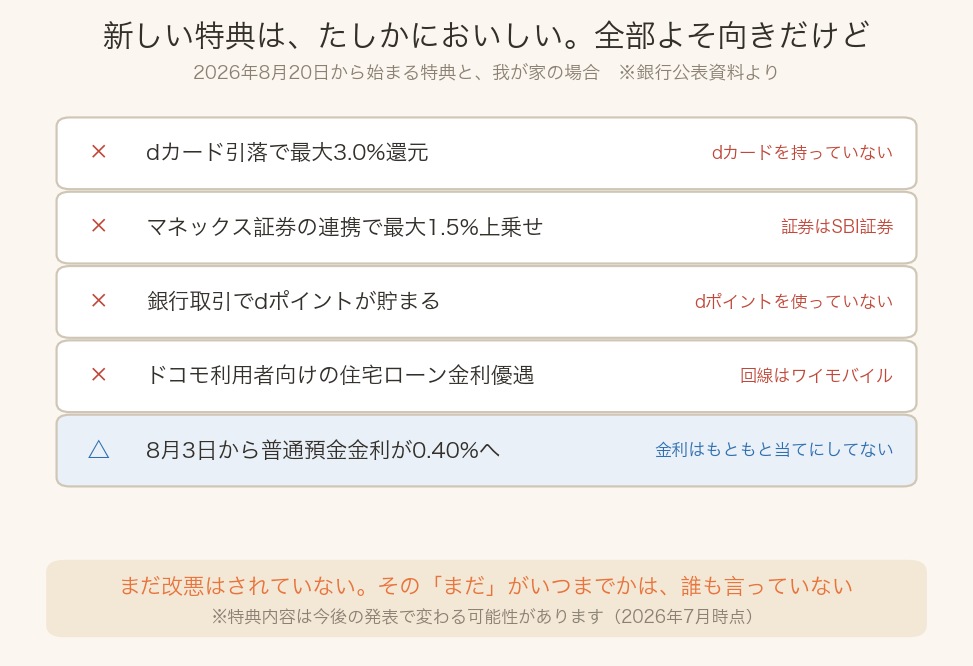 ドコモの銀行の新特典と我が家の状況の対照表。dカード・マネックス証券・dポイント・住宅ローン優遇はすべて対象外で、金利上昇のみ恩恵