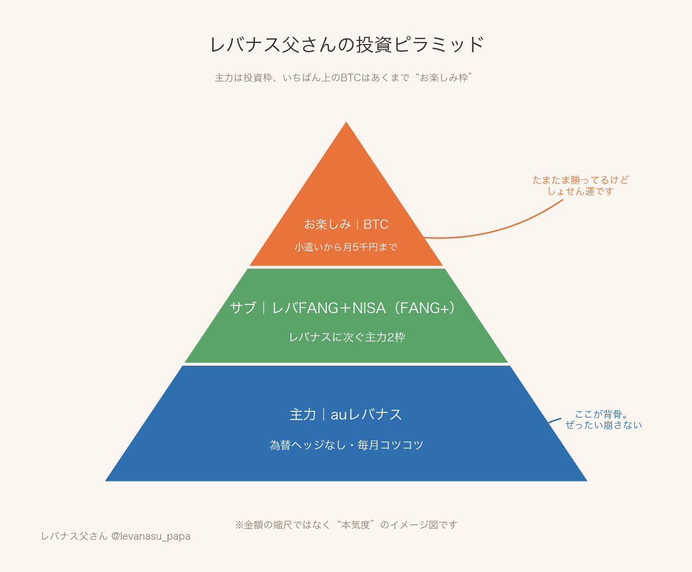 レバナス父さんの投資ピラミッド。土台が主力auレバナス、中段がレバFANGとNISAのFANG+、頂点がお楽しみ枠のBTC