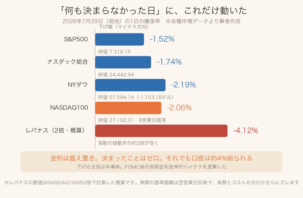 2026年7月29日の主要指数の騰落率グラフ。S&P500が-1.52%、ナスダック総合-1.74%、NYダウ-2.19%、NASDAQ100-2.06%、レバナス概算-4.12%