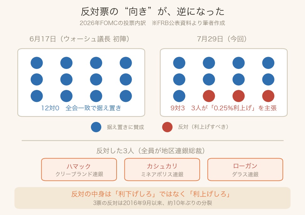 2026年6月と7月のFOMC投票内訳の比較図。6月は12対0の全会一致、7月は9対3で3人が0.25%の利上げを主張して反対した
