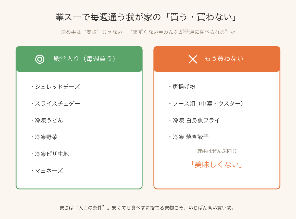 業務スーパーで毎週買う殿堂入り5品と、もう買わない4品の比較表。買わない理由はすべて美味しくないこと
