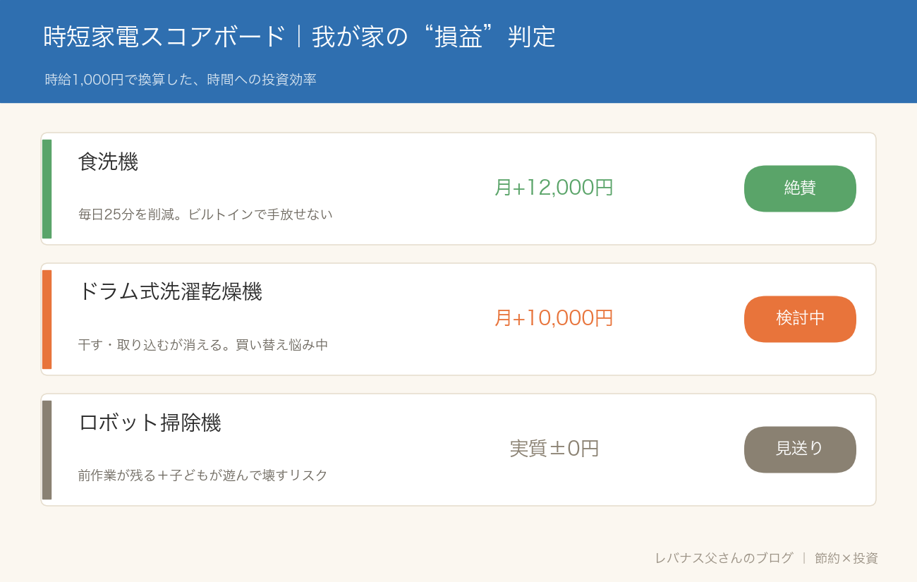 食洗機・ドラム式洗濯乾燥機・ロボット掃除機を時給1000円換算で損益判定したスコアボード。食洗機は絶賛で月プラス12000円、ドラム式は検討中で月プラス10000円、ロボット掃除機は見送りで実質プラスマイナスゼロ円