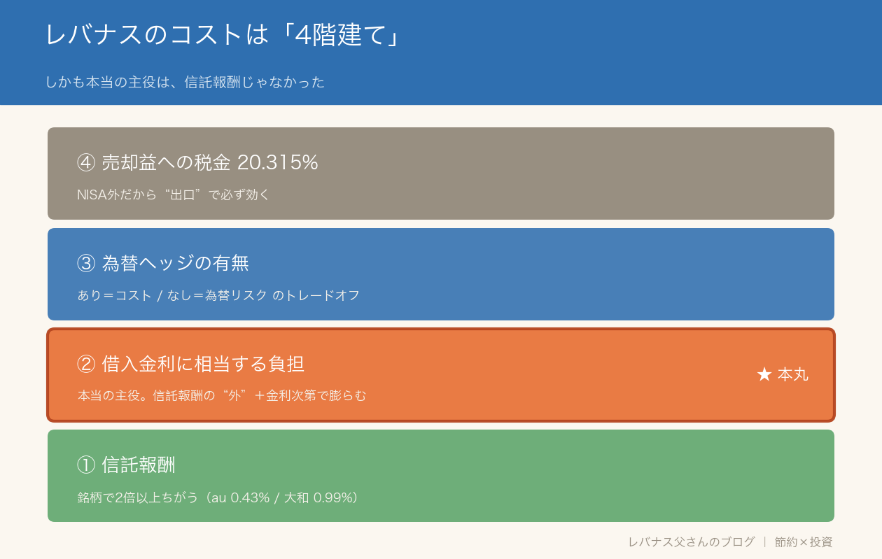 レバナスのコスト4階建て構造。①信託報酬②借入金利③為替ヘッジ④税金。本丸は②借入金利の負担