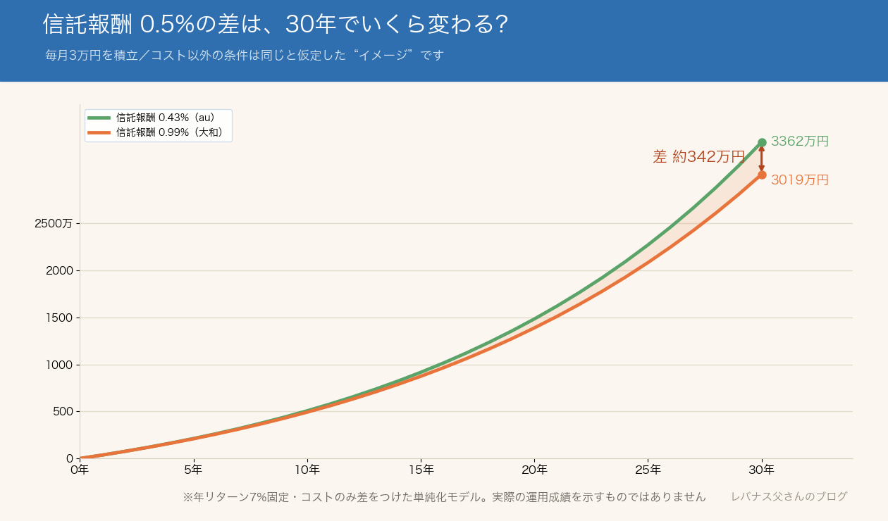 信託報酬0.43%と0.99%の差が30年の積立で約342万円の差になる複利イメージグラフ