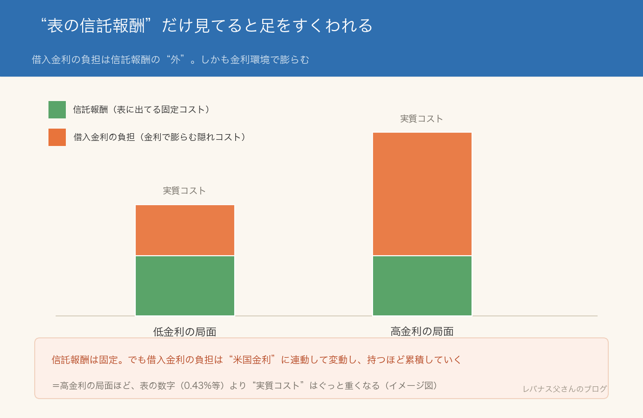 信託報酬は固定だが借入金利の負担は金利環境で膨らむ。高金利局面ほど実質コストが重くなるイメージ図