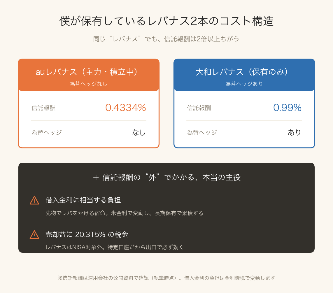 auレバナス(積立中)と大和レバナス(保有のみ)の信託報酬・為替ヘッジ・借入金利・税金のコスト比較