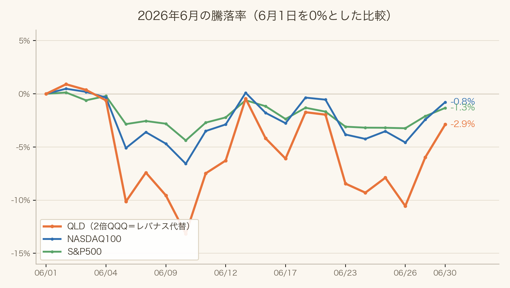 2026年6月の主要指数とレバナス代替QLDの騰落率チャート|QLD-2.9% NASDAQ100-0.8% S&P500-1.3%、月中に一時QLD-13%まで急落し月末に回復