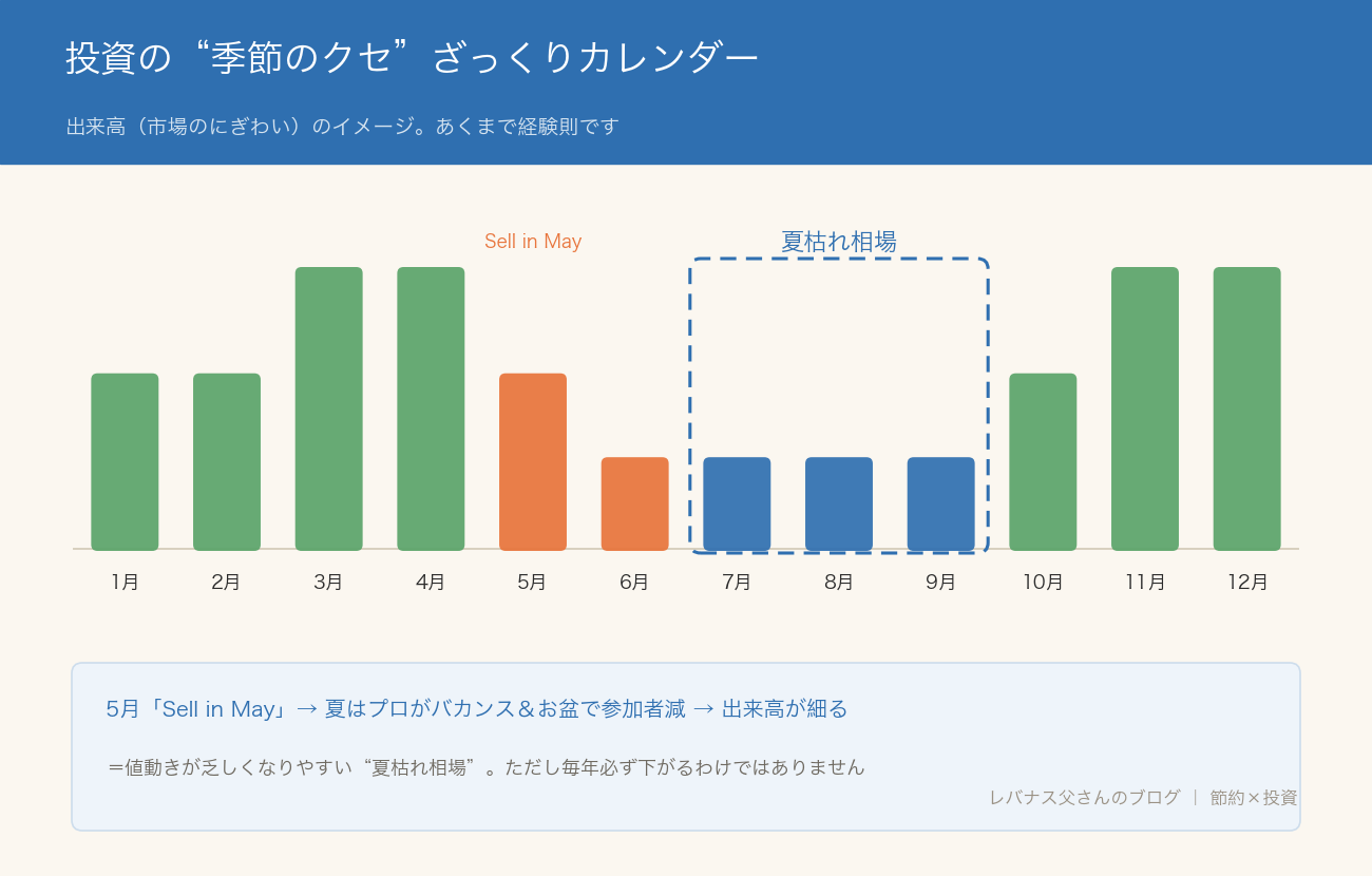 投資の季節性アノマリーを1年のカレンダーで示した図。5月のSell in May、7〜9月の夏枯れ相場(出来高減)、そして秋以降の市場再開までの流れ